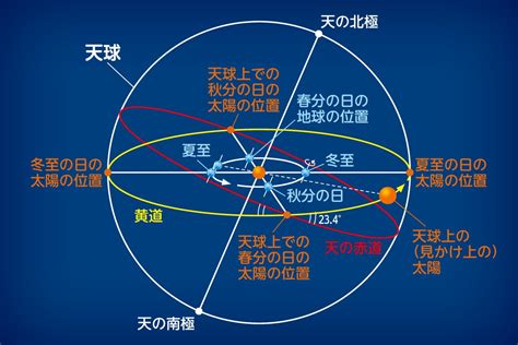 赤道 水流方向